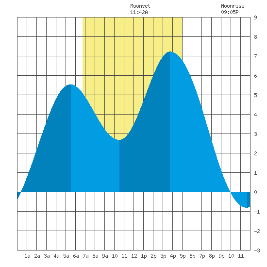 Petaluma Marina tide chart for Sunday, November 9, 2025