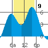 Petaluma Marina tide chart for Sunday, November 9, 2025