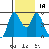 Petaluma Marina tide chart for Wednesday, December 10, 2025