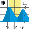 Petaluma Marina tide chart for Thursday, December 11, 2025