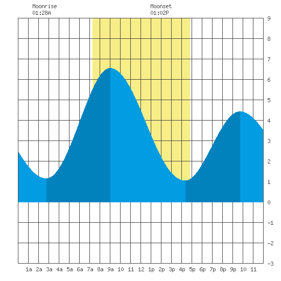 Petaluma Marina tide chart for Saturday, December 13, 2025