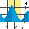 Petaluma Marina tide chart for Sunday, December 14, 2025