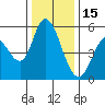Petaluma Marina tide chart for Monday, December 15, 2025