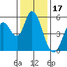 Petaluma Marina tide chart for Wednesday, December 17, 2025