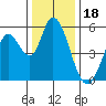 Petaluma Marina tide chart for Thursday, December 18, 2025