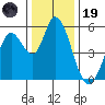 Petaluma Marina tide chart for Friday, December 19, 2025