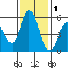 Petaluma Marina tide chart for Monday, December 1, 2025