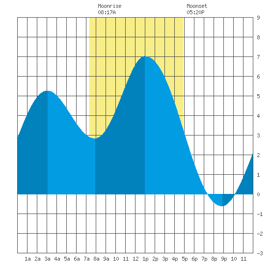 Petaluma Marina tide chart for Saturday, December 20, 2025