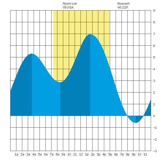 Petaluma Marina tide chart for Sunday, December 21, 2025