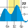 Petaluma Marina tide chart for Monday, December 22, 2025