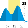 Petaluma Marina tide chart for Tuesday, December 23, 2025