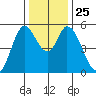 Petaluma Marina tide chart for Thursday, December 25, 2025