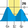 Petaluma Marina tide chart for Friday, December 26, 2025