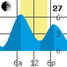 Petaluma Marina tide chart for Saturday, December 27, 2025