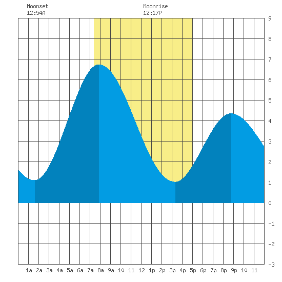 Petaluma Marina tide chart for Sunday, December 28, 2025