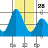 Petaluma Marina tide chart for Sunday, December 28, 2025