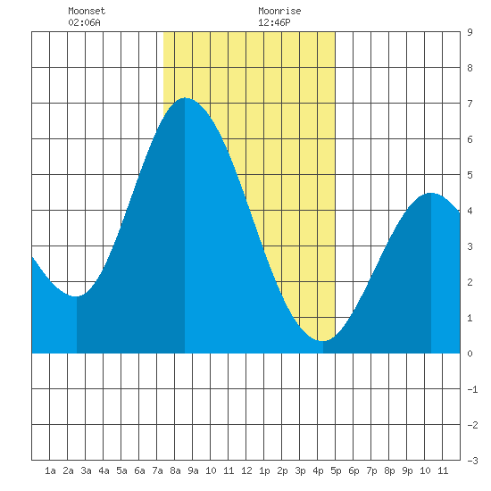 Petaluma Marina tide chart for Monday, December 29, 2025