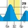 Petaluma Marina tide chart for Monday, December 29, 2025