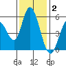 Petaluma Marina tide chart for Tuesday, December 2, 2025