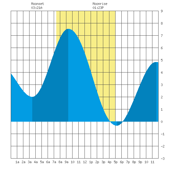 Petaluma Marina tide chart for Tuesday, December 30, 2025