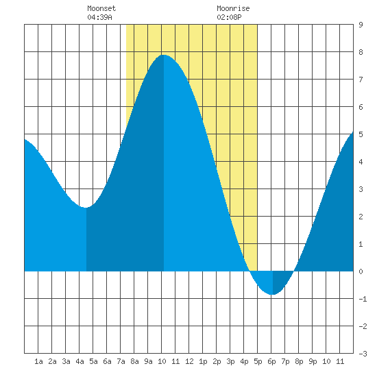 Petaluma Marina tide chart for Wednesday, December 31, 2025