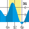 Petaluma Marina tide chart for Wednesday, December 31, 2025