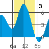 Petaluma Marina tide chart for Wednesday, December 3, 2025