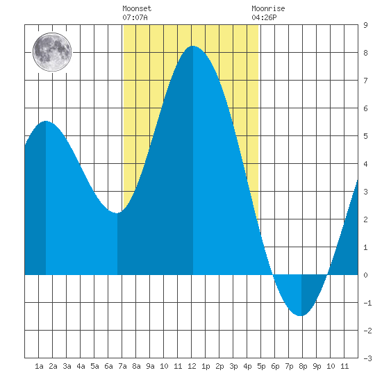 Petaluma Marina tide chart for Thursday, December 4, 2025