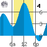 Petaluma Marina tide chart for Thursday, December 4, 2025