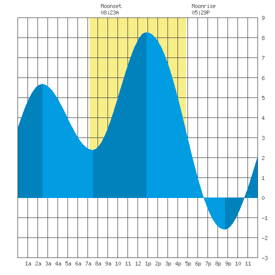 Petaluma Marina tide chart for Friday, December 5, 2025