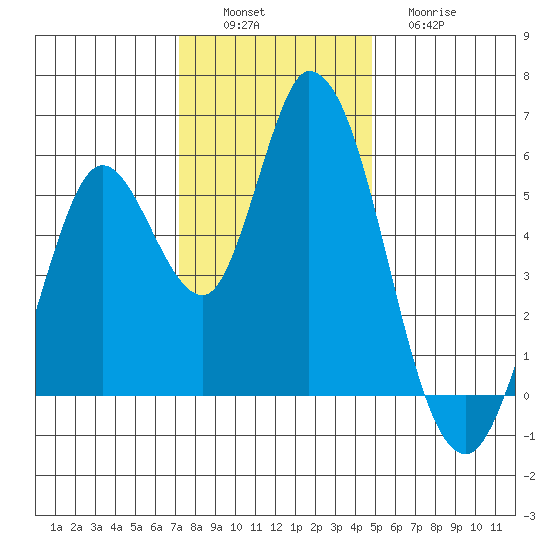 Petaluma Marina tide chart for Saturday, December 6, 2025