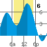 Petaluma Marina tide chart for Saturday, December 6, 2025