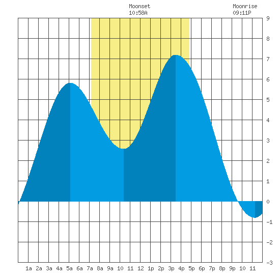 Petaluma Marina tide chart for Monday, December 8, 2025