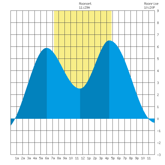 Petaluma Marina tide chart for Tuesday, December 9, 2025