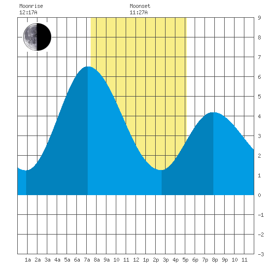 Petaluma Marina tide chart for Saturday, January 10, 2026