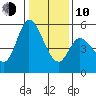 Petaluma Marina tide chart for Saturday, January 10, 2026
