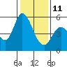 Petaluma Marina tide chart for Sunday, January 11, 2026