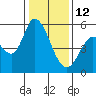 Petaluma Marina tide chart for Monday, January 12, 2026