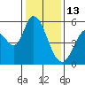 Petaluma Marina tide chart for Tuesday, January 13, 2026