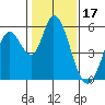 Petaluma Marina tide chart for Saturday, January 17, 2026