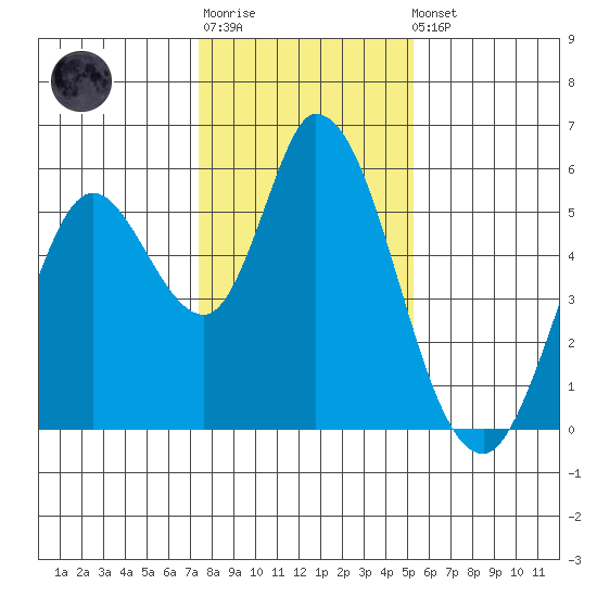 Petaluma Marina tide chart for Sunday, January 18, 2026
