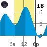 Petaluma Marina tide chart for Sunday, January 18, 2026