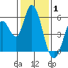 Petaluma Marina tide chart for Thursday, January 1, 2026