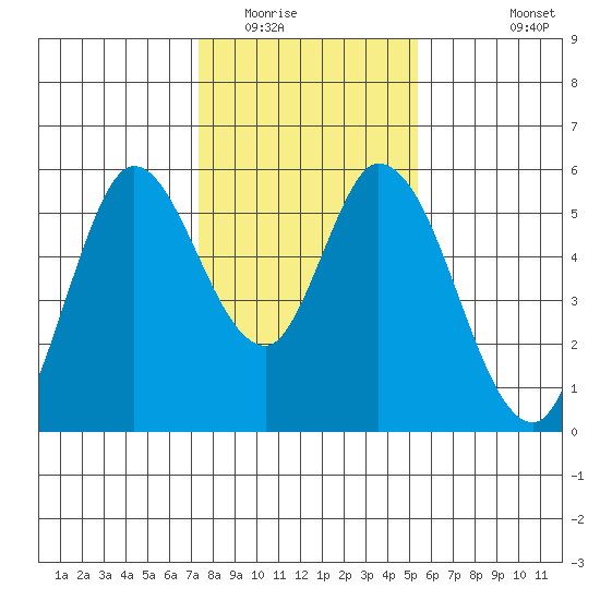 Petaluma Marina tide chart for Thursday, January 22, 2026