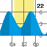 Petaluma Marina tide chart for Thursday, January 22, 2026