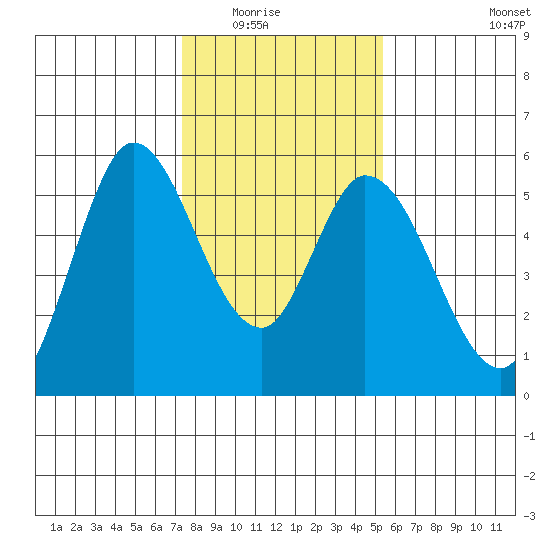 Petaluma Marina tide chart for Friday, January 23, 2026