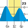 Petaluma Marina tide chart for Friday, January 23, 2026