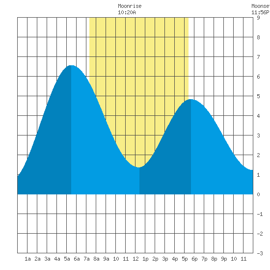 Petaluma Marina tide chart for Saturday, January 24, 2026