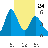 Petaluma Marina tide chart for Saturday, January 24, 2026