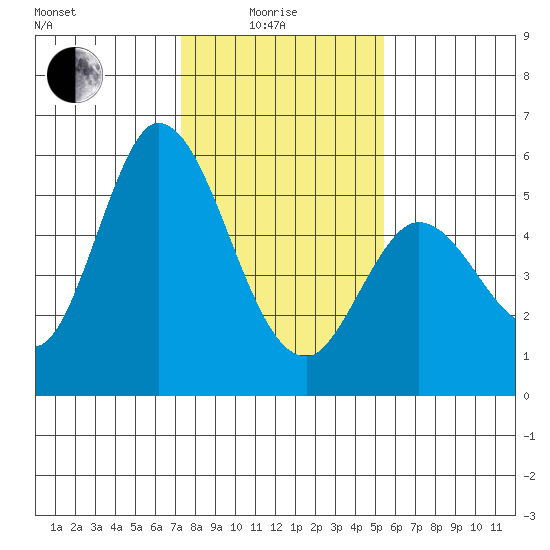 Petaluma Marina tide chart for Sunday, January 25, 2026